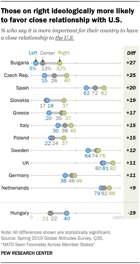 A chart showing those on right ideologically more likely to favor close relationship with U.S.