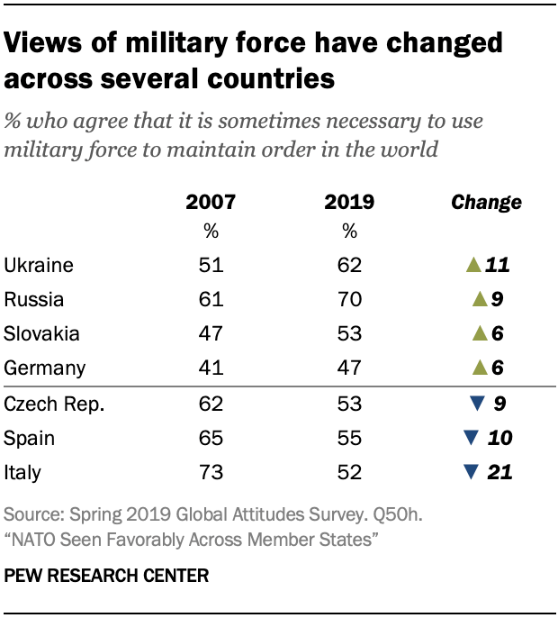 A table showing views of military force have changed across several countries