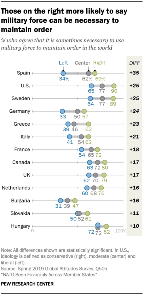 A chart showing those on the right more likely to say military force can be necessary to maintain order