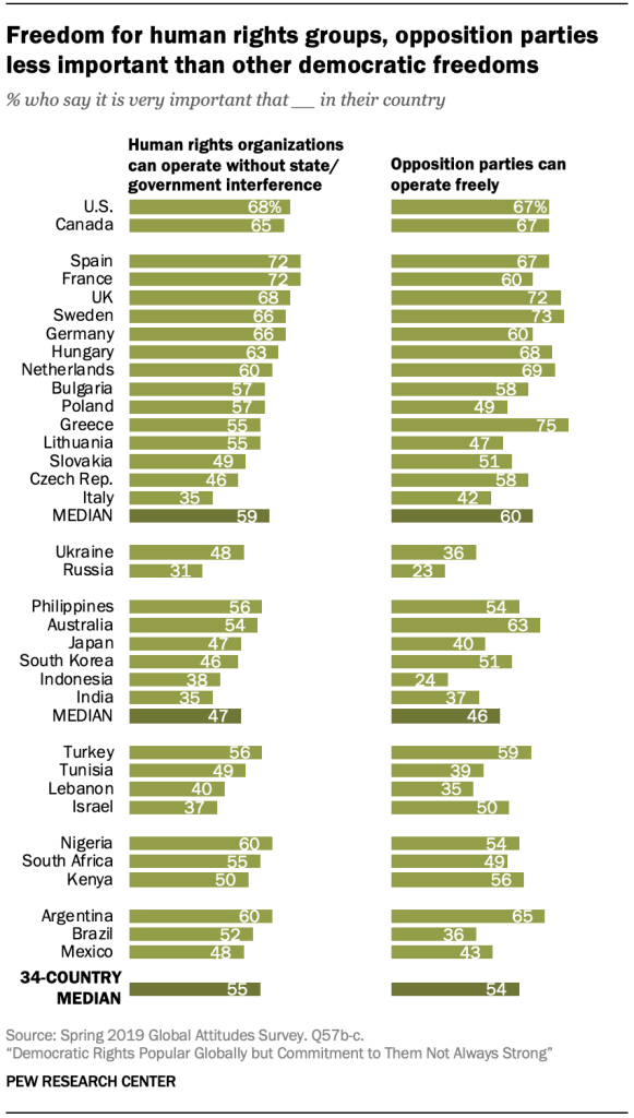 Freedom for human rights groups, opposition parties less important than other democratic freedoms