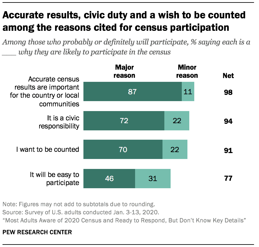 Accurate results, civic duty and a wish to be counted among the reasons cited for census participation