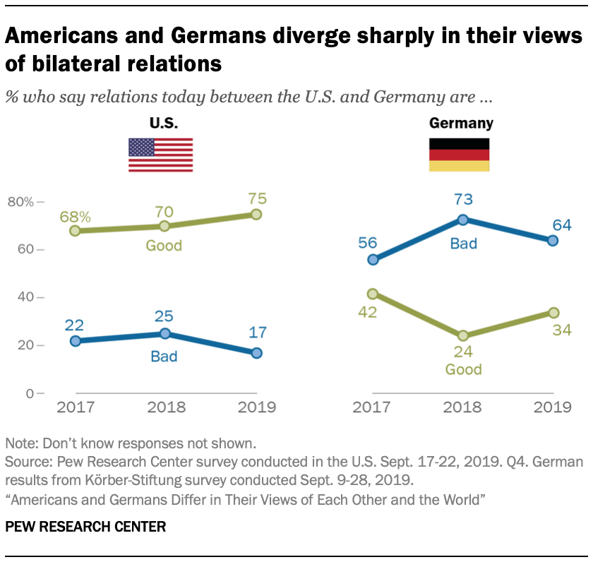 Americans and Germans diverge sharply in their views of bilateral relations