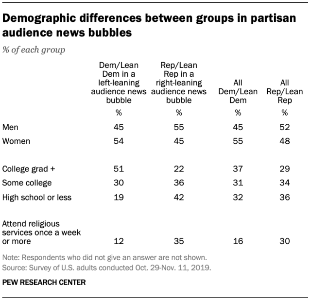 Demographic differences between groups in partisan audience news bubbles