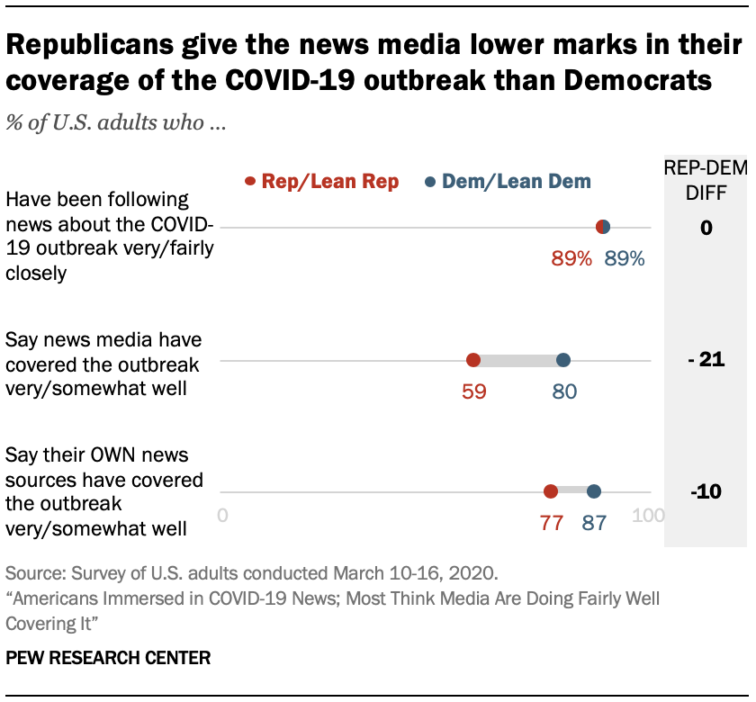 Republicans give the news media lower marks in their coverage of the COVID-19 outbreak than Democrats