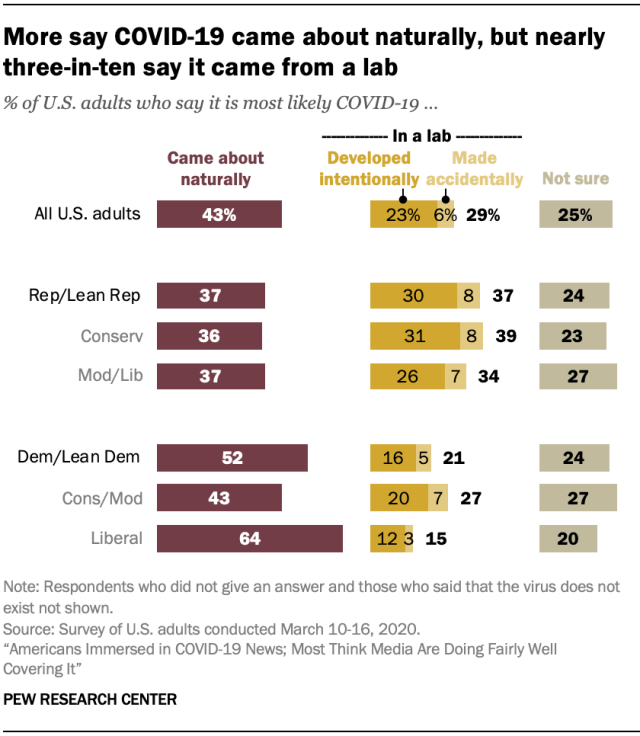 More say COVID-19 came about naturally, but nearly three-in-ten say it came from a lab