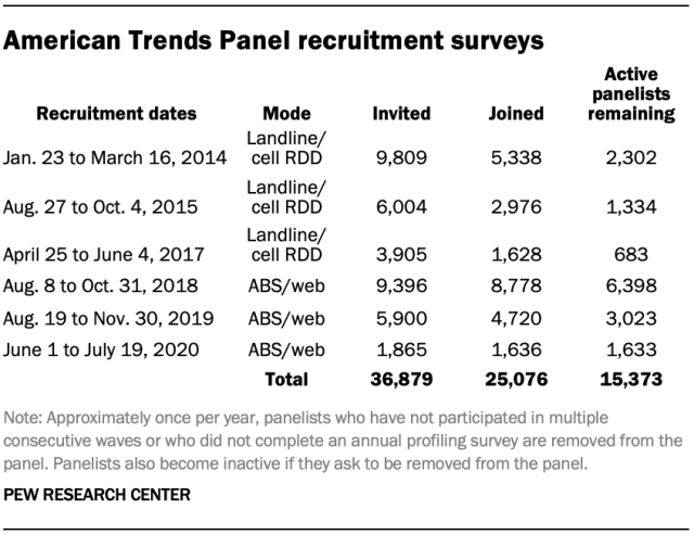 American Trends Panel September 2020 recruitment surveys