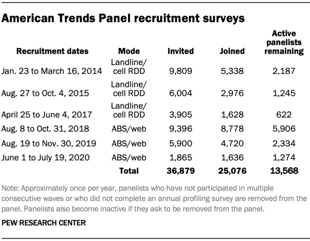 American Trends Panel November 2020 recruitment surveys