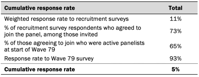 Cumulative response rate in November 2020
