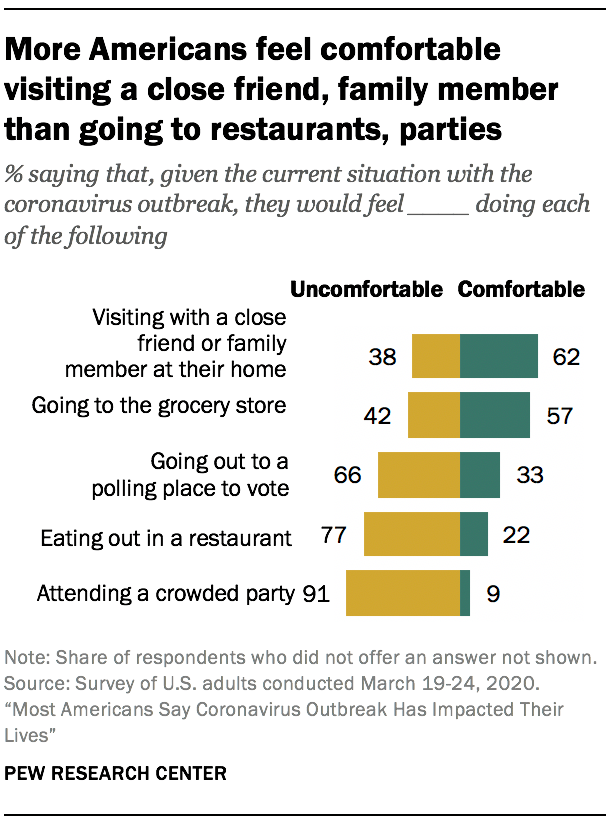 More Americans feel comfortable visiting a close friend, family member than going to restaurants, parties