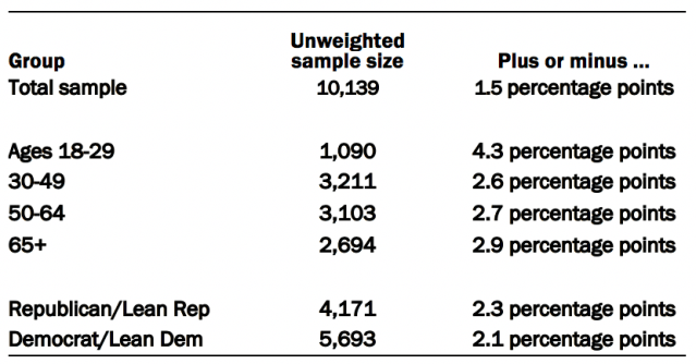 Unweighted sample sizes and margins of error in April 2020