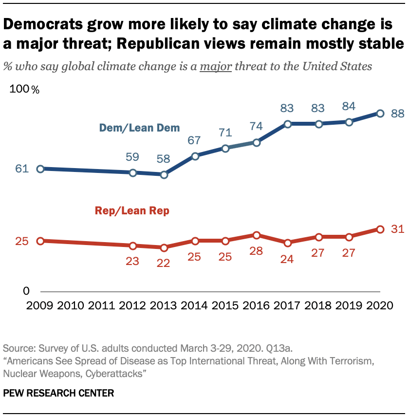 Democrats grow more likely to say climate change is a major threat; Republican views remain mostly stable