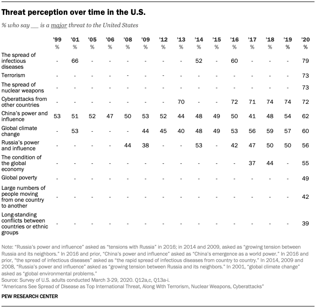 Threat perception over time in the U.S.