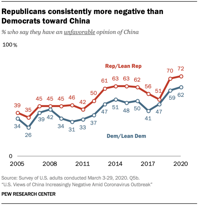 A chart showing Republicans consistently more negative than Democrats toward China