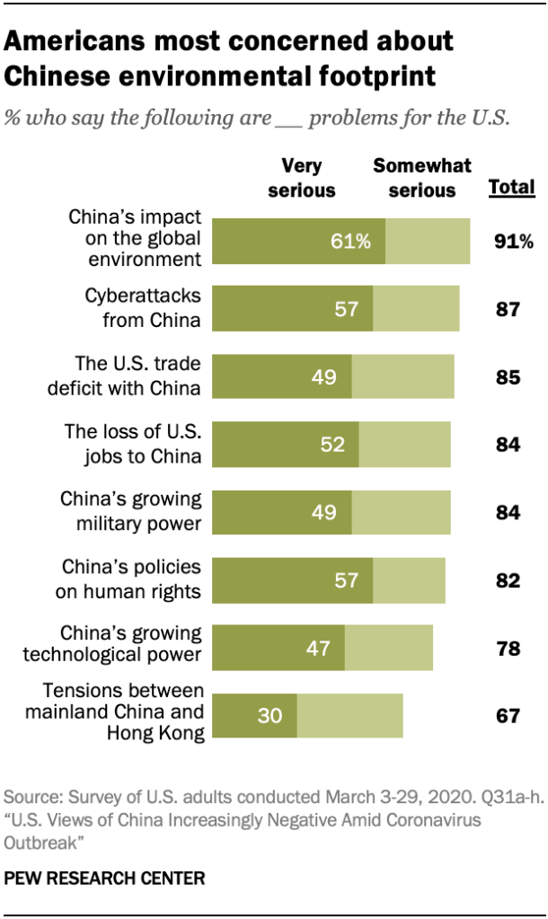 A chart showing that growing share of Americans see China as a major threat