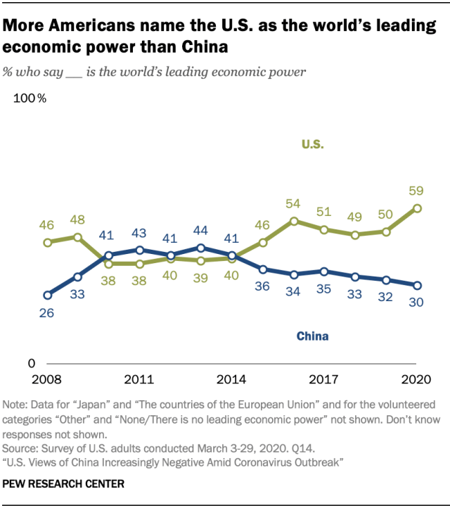 A chart showing more Americans name the U.S. as the world’s leading economic power than China