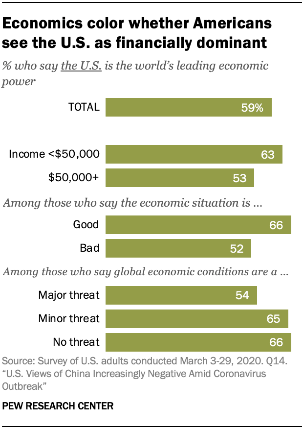 A chart showing economics color whether Americans see the U.S. as financially dominant