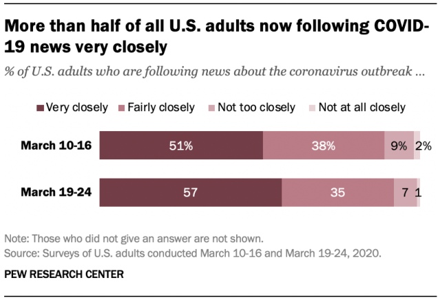 More than half of all U.S. adults now following COVID-19 news very closely