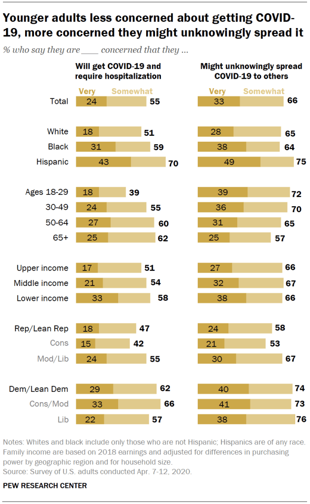 Younger adults less concerned about getting COVID-19, more concerned they might unknowingly spread it