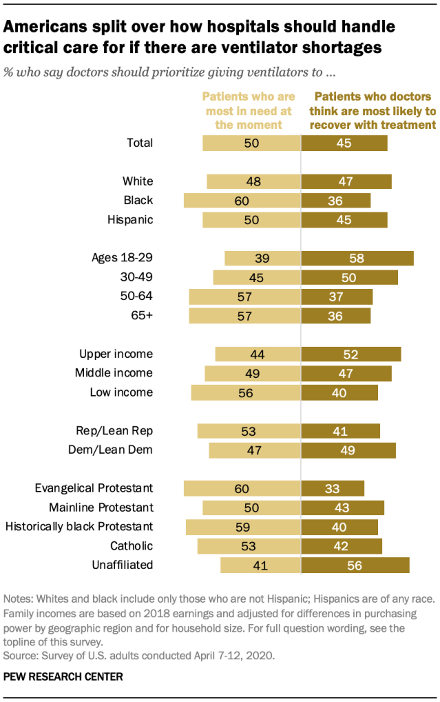 Americans split over how hospitals should handle critical care for if there are ventilator shortages
