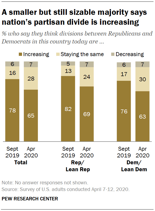 A smaller but still sizable majority says nation’s partisan divide is increasing