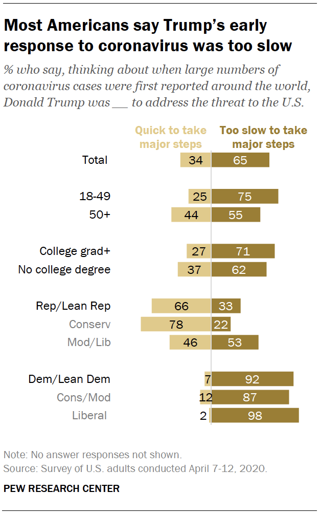 Most Americans say Trump’s early response to coronavirus was too slow