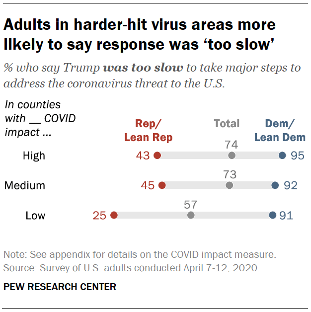 Adults in harder-hit virus areas more likely to say response was ‘too slow’