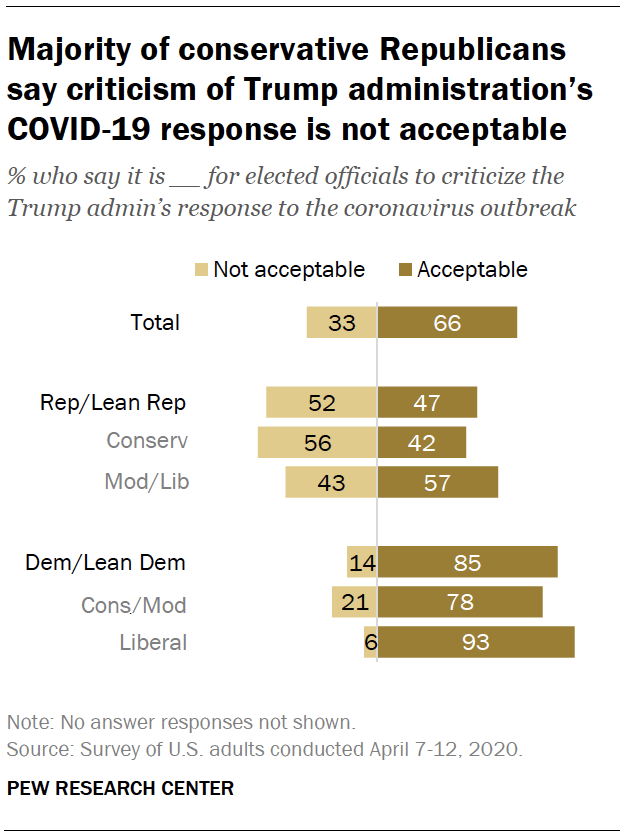 Majority of conservative Republicans say criticism of Trump administration’s COVID-19 response is not acceptable