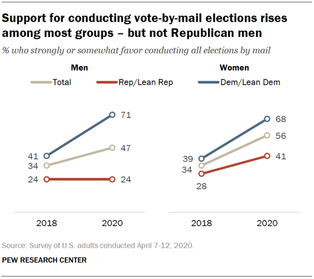 Support for conducting vote-by-mail elections rises among most groups – but not Republican men