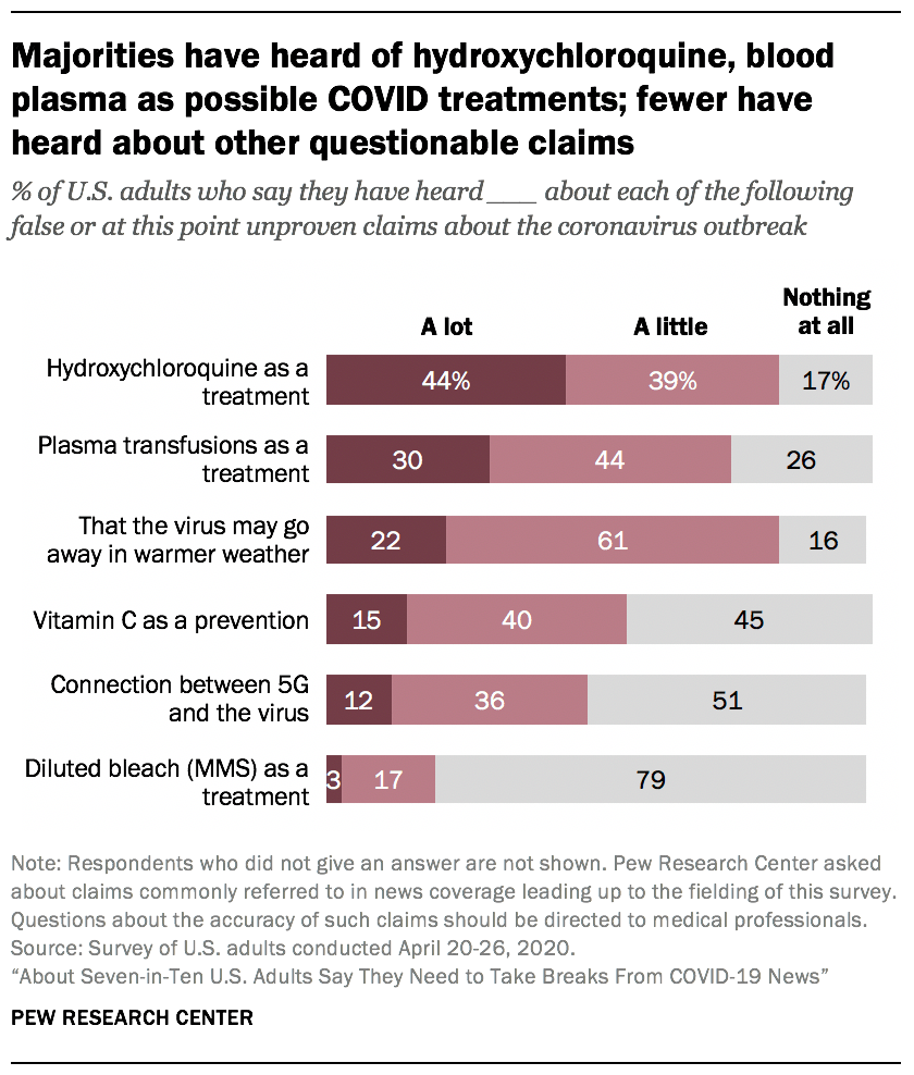 Majorities have heard of hydroxychloroquine, blood plasma as possible COVID treatments; fewer have heard about other questionable claims