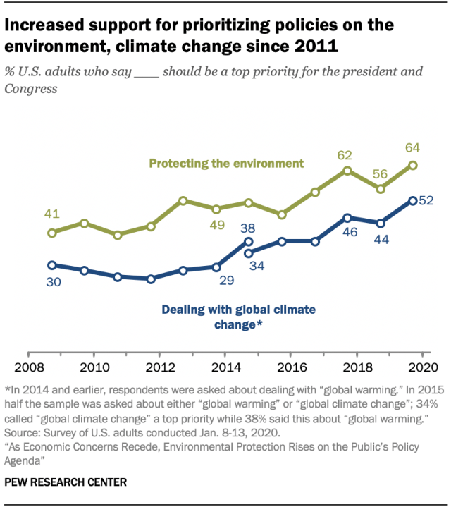 Increased support for prioritizing policies on the environment, climate change since 2011