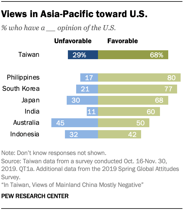 Chart showing views in Asia-Pacific toward U.S.