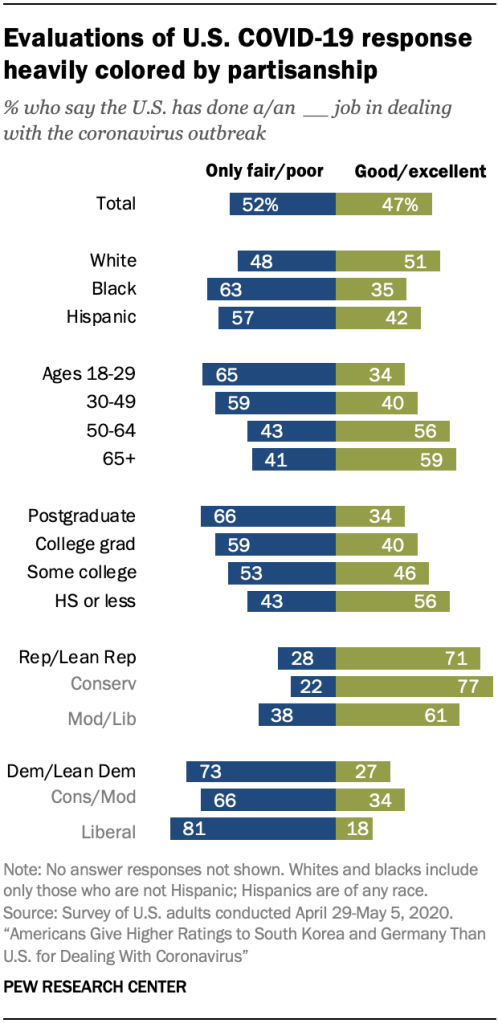 Chart showing evaluations of U.S. COVID-19 response heavily colored by partisanship