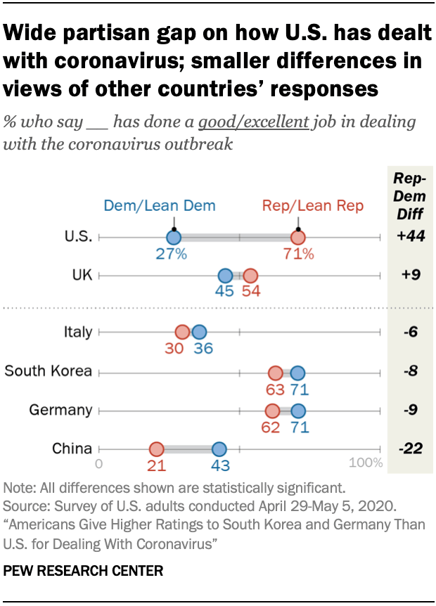 Chart showing wide partisan gap on how U.S. has dealt with coronavirus; smaller differences in views of other countries’ responses