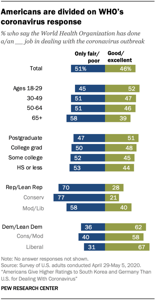Chart showing Americans are divided on WHO’s coronavirus response
