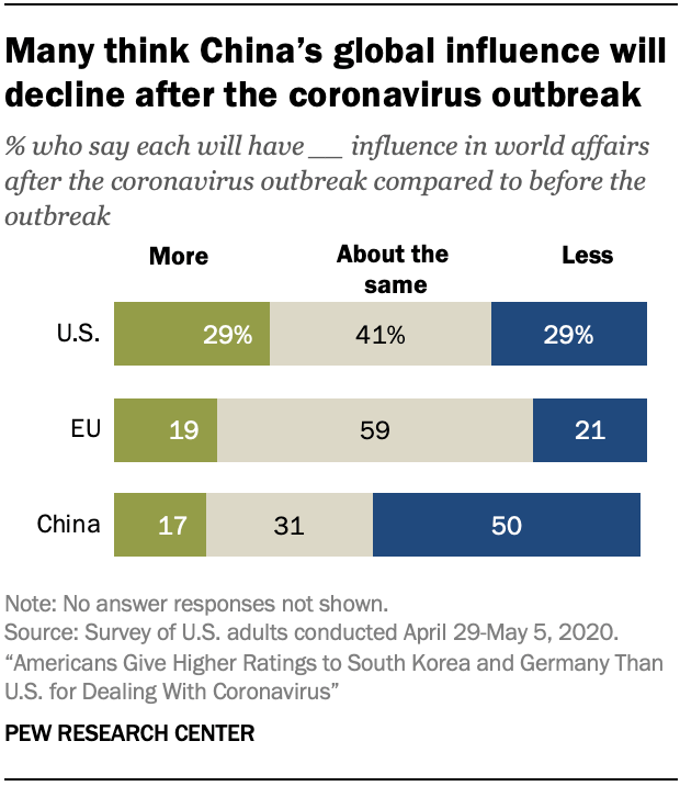 Chart showing many think China’s global influence will decline after the coronavirus outbreak