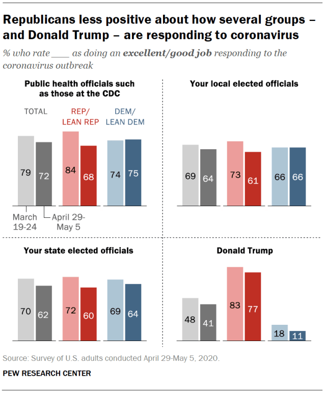 Republicans less positive about how several groups – and Donald Trump – are responding to coronavirus