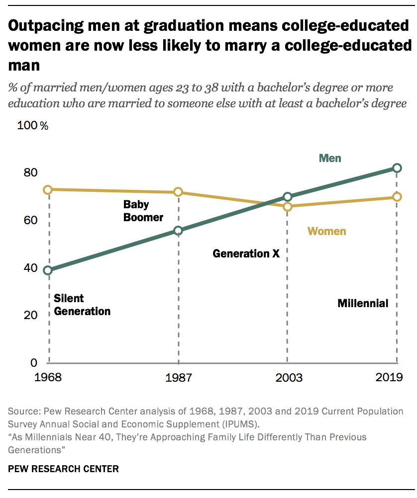 Outpacing men at graduation means college-educated women are now less likely to marry a college-educated man