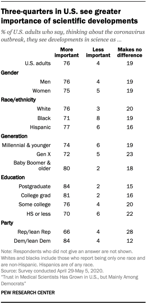 Three-quarters in U.S. see greater importance of scientific developments