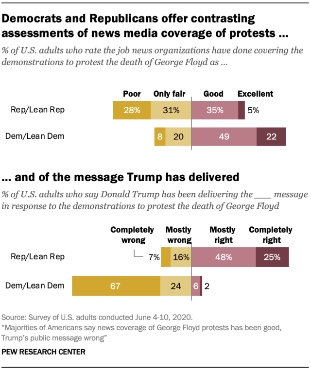 Democrats and Republicans offer contrasting assessments of news media coverage of protests …  and of the message Trump has delivered
