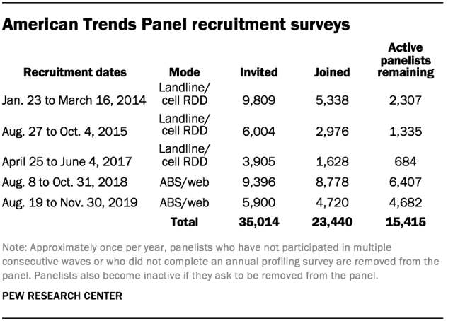 American Trends Panel recruitment surveys