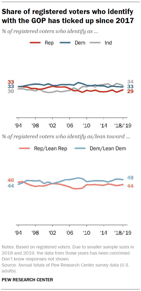 Share of registered voters who identify with the GOP has ticked up since 2017
