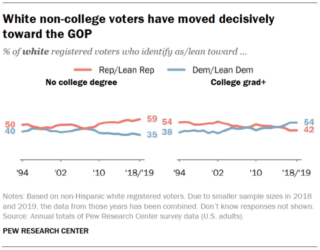 White non-college voters have moved decisively toward the GOP