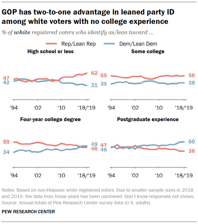GOP has two-to-one advantage in leaned party ID among white voters with no college experience