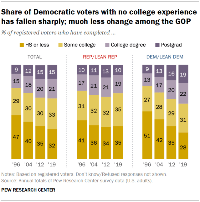 Share of Democratic voters with no college experience has fallen sharply; much less change among the GOP