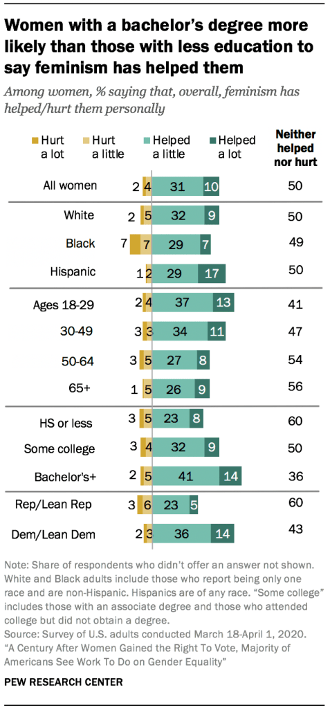 Women with a bachelor’s degree more likely than those with less education to say feminism has helped them