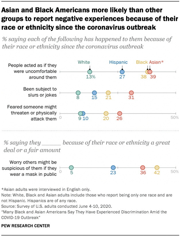 Asian and Black Americans more likely than other groups to report negative experiences because of their race or ethnicity since the coronavirus outbreak