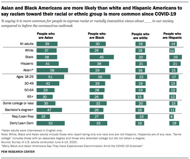 Asian and Black Americans are more likely than white and Hispanic Americans to say racism toward their racial or ethnic group is more common since COVID-19