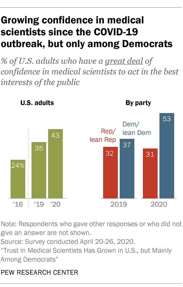 Growing confidence in medical scientists since the COVID-19 outbreak, but only among Democrats