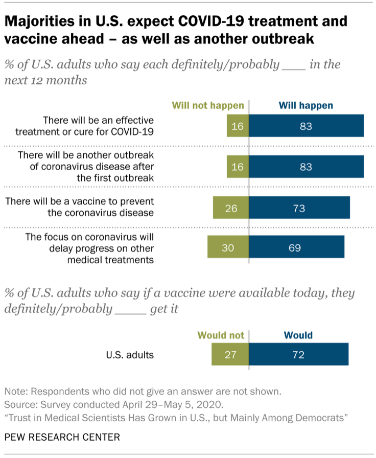 Majorities in U.S. expect COVID-19 treatment and vaccine ahead – as well as another outbreak