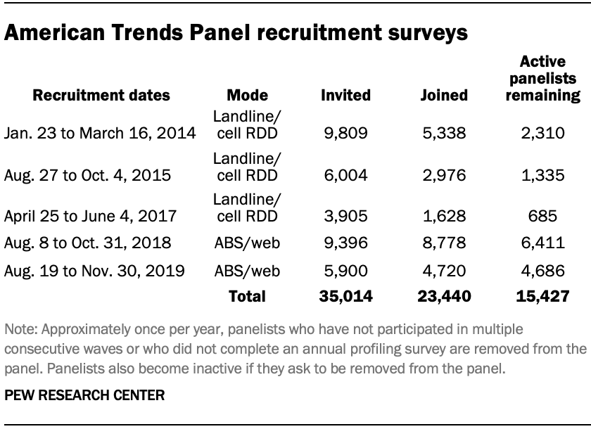 American Trends Panel recruitment surveys